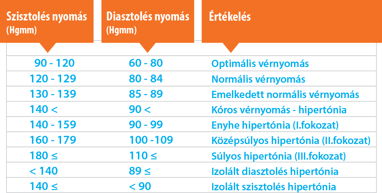 A magas vérnyomás csökkentése otthon