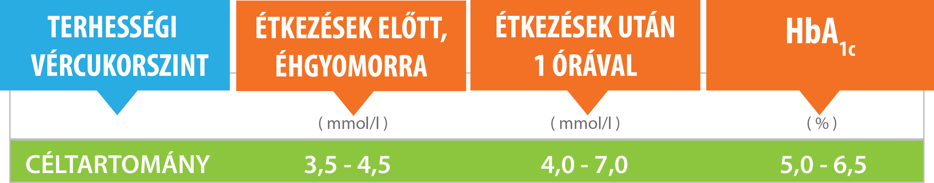 Mennyi a normál vércukorszint? Ezt jelenti a magas és az alacsony vércukorszint