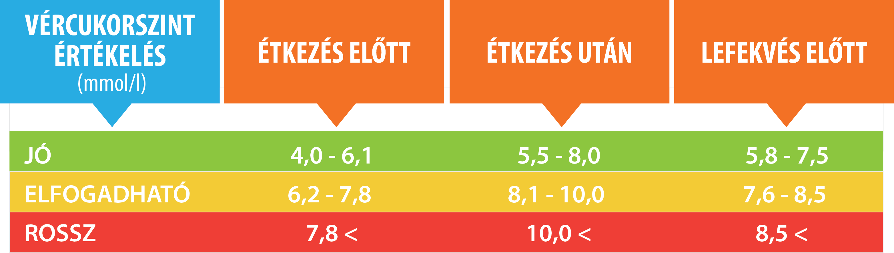 enyhén magas vércukorszint